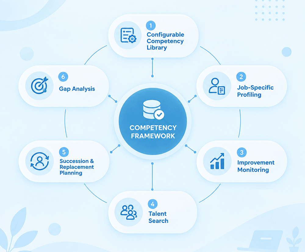 Competency Management